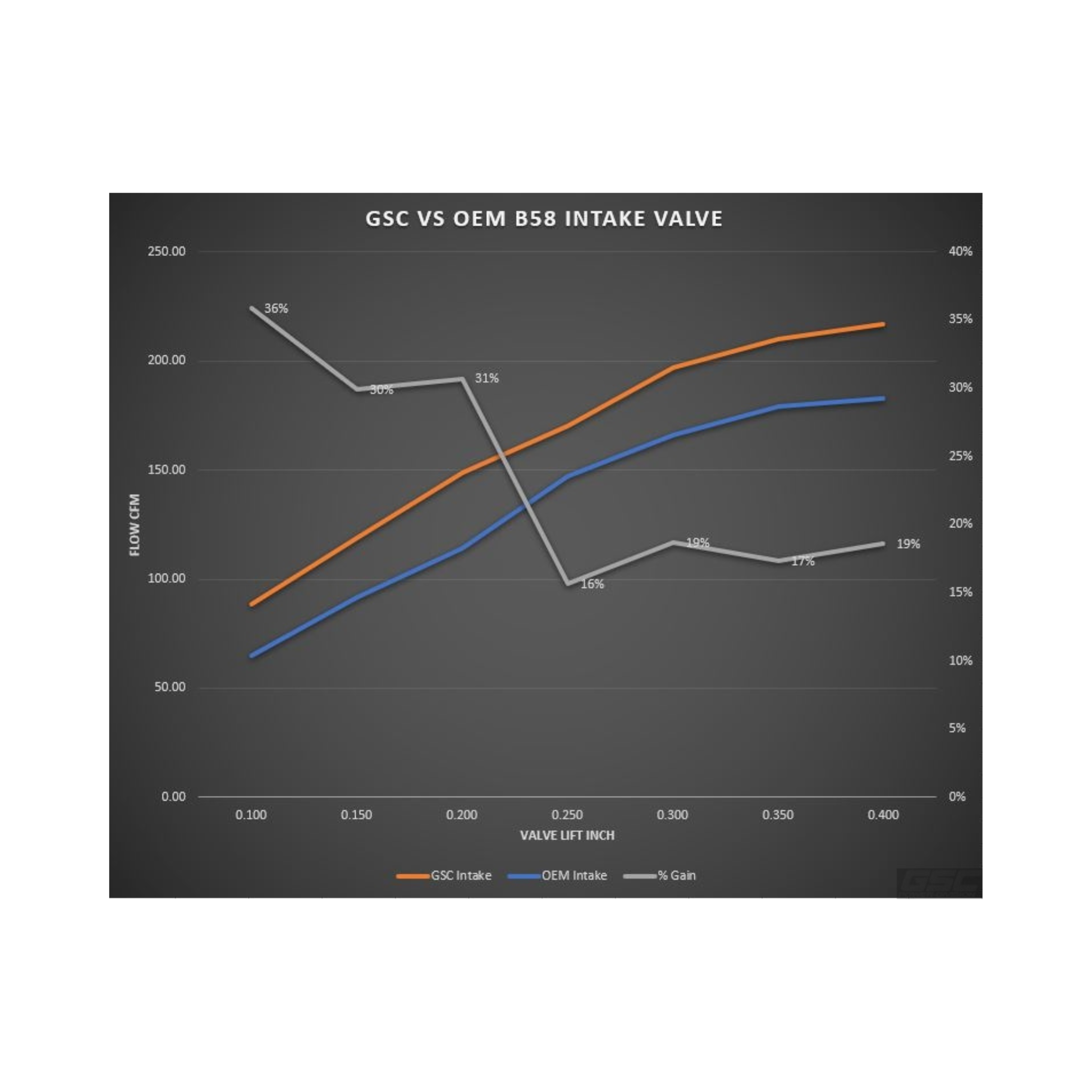 Graph comparing GSC vs OEM B58 intake valve performance on a dark background
