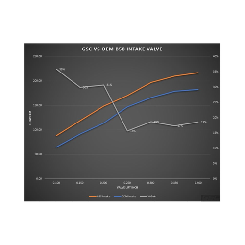 Graph comparing GSC vs OEM B58 intake valve performance on a dark background